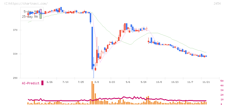 オールアバウト(2454)の日足チャート