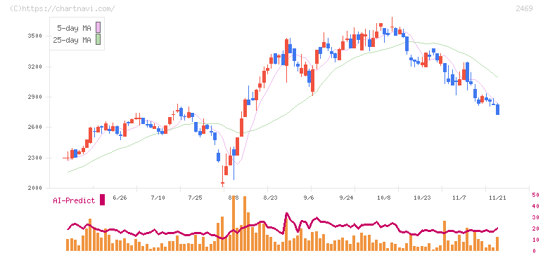 ヒビノ(2469)の日足チャート