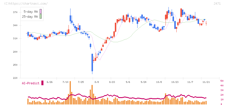 エスプール(2471)の日足チャート