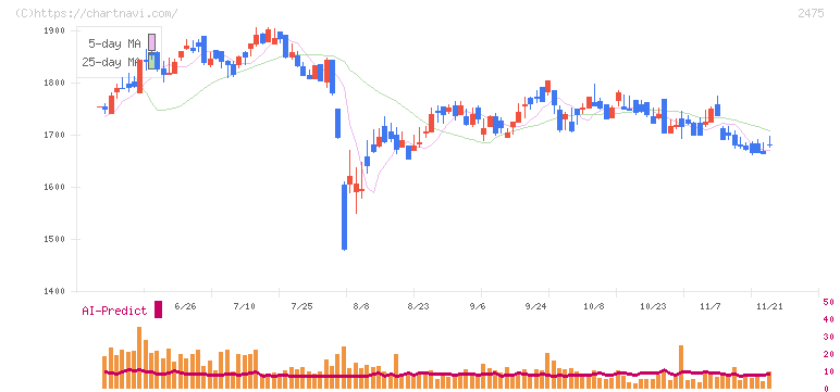 ＷＤＢホールディングス(2475)の日足チャート