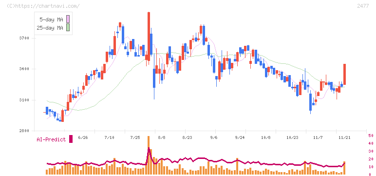 手間いらず(2477)の日足チャート