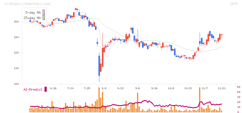 ジェイテック(2479)の日足チャート