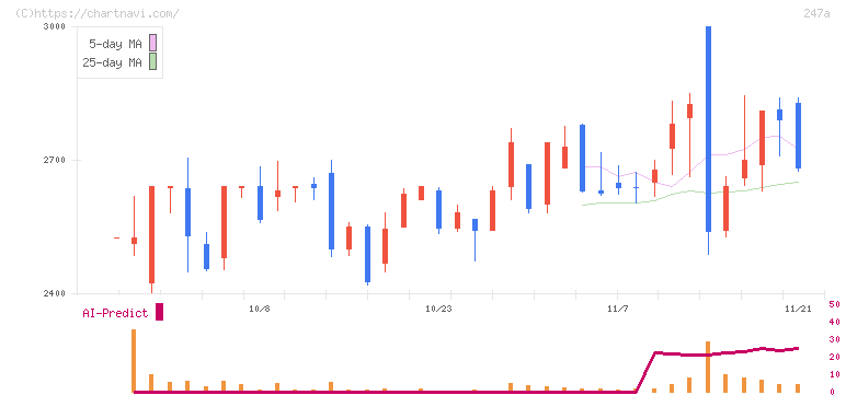 Ａｉロボティクス(247A)の日足チャート