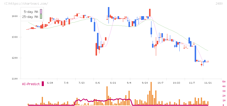 システム・ロケーション(2480)の日足チャート