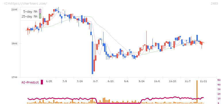 翻訳センター(2483)の日足チャート