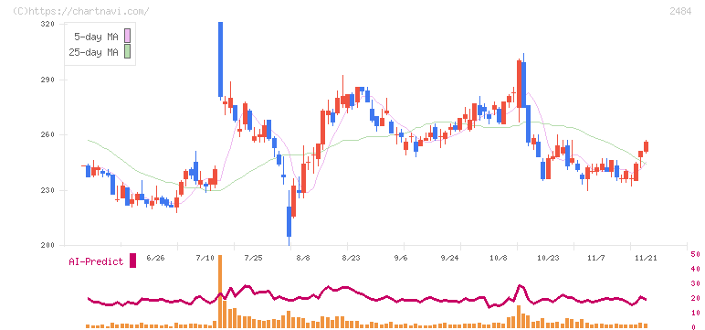 出前館(2484)の日足チャート