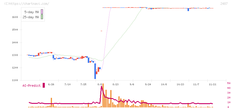 ＣＤＧ(2487)の日足チャート