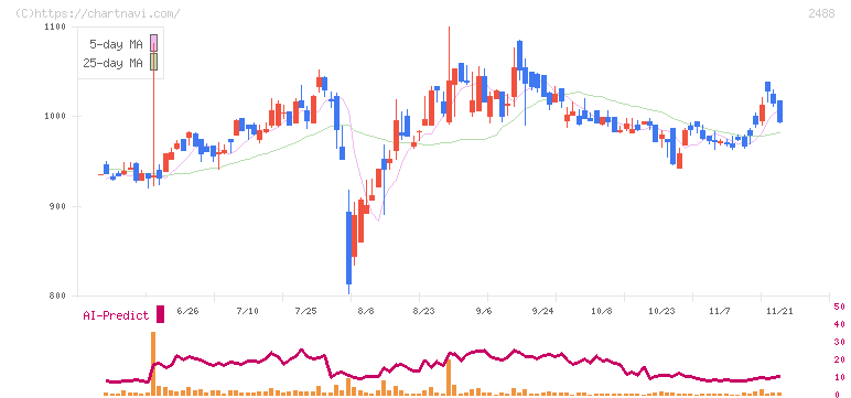 ＪＴＰ(2488)の日足チャート