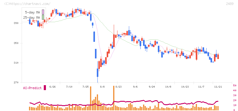 アドウェイズ(2489)の日足チャート