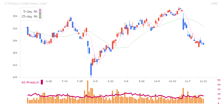 インフォマート(2492)の日足チャート
