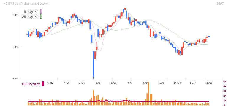 ユナイテッド(2497)の日足チャート
