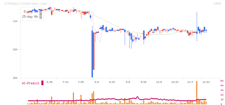 日本和装ホールディングス(2499)の日足チャート
