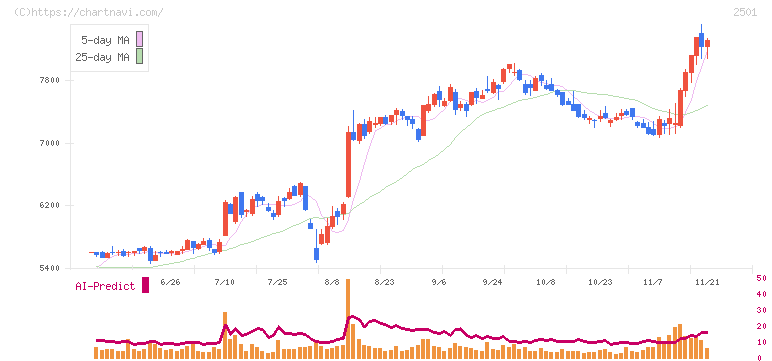 サッポロホールディングス(2501)の日足チャート