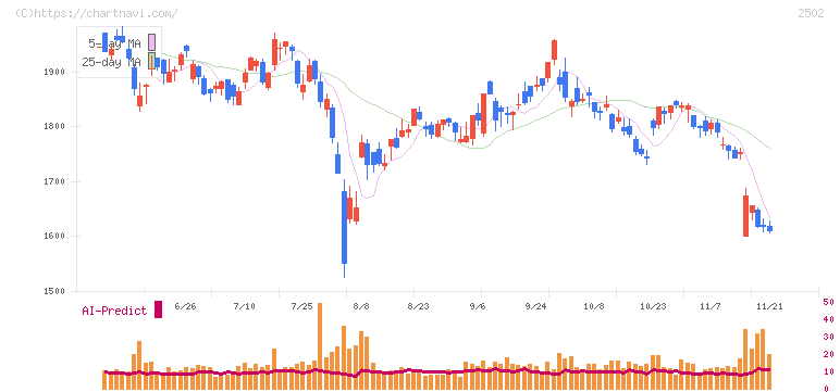 アサヒグループホールディングス(2502)の日足チャート