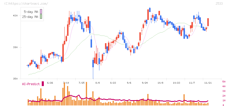 オエノンホールディングス(2533)の日足チャート