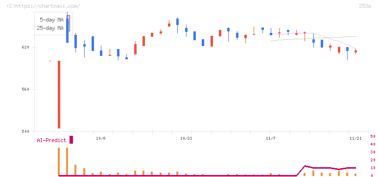 ＥＴＳグループ(253A)の日足チャート