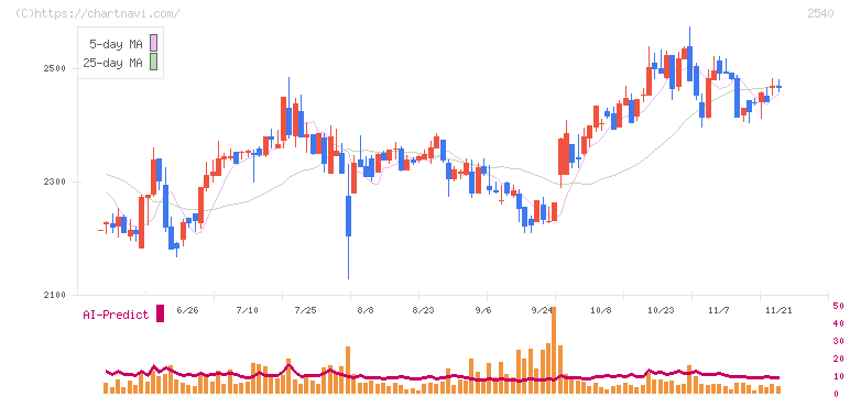 養命酒製造(2540)の日足チャート