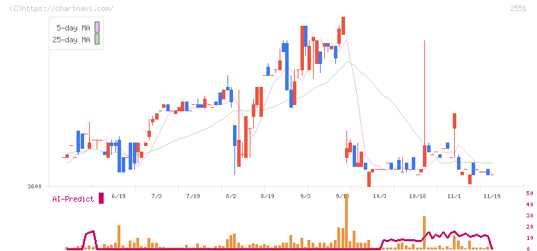 マルサンアイ(2551)の日足チャート