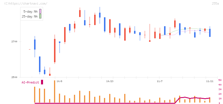 ジーエルテクノホールディングス(255A)の日足チャート