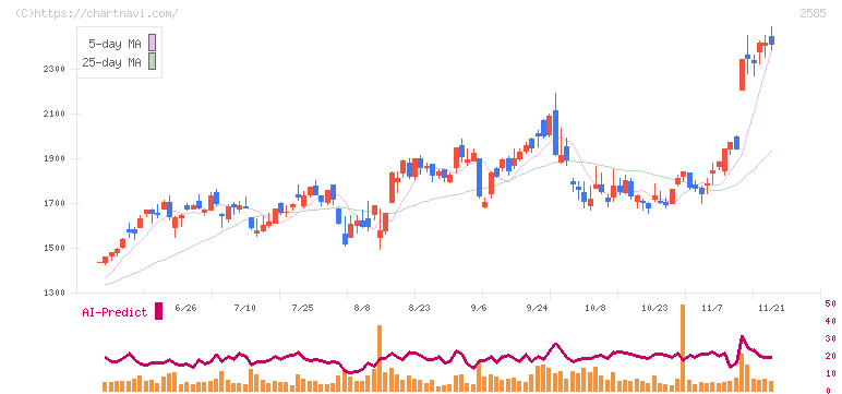 ライフドリンクカンパニー(2585)の日足チャート