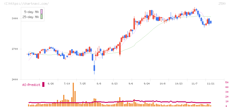 ダイドーグループホールディングス(2590)の日足チャート