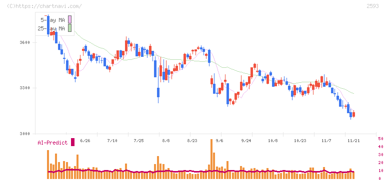 伊藤園(2593)の日足チャート