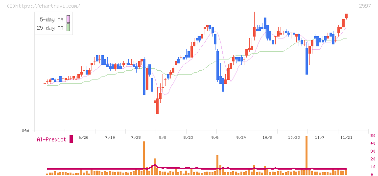 ユニカフェ(2597)の日足チャート