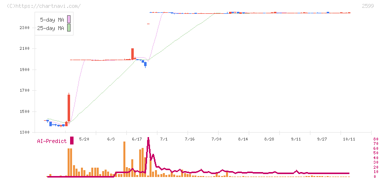 ジャパンフーズ(2599)の日足チャート
