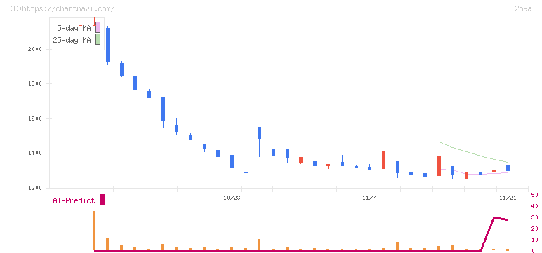 ケイ・ウノ(259A)の日足チャート