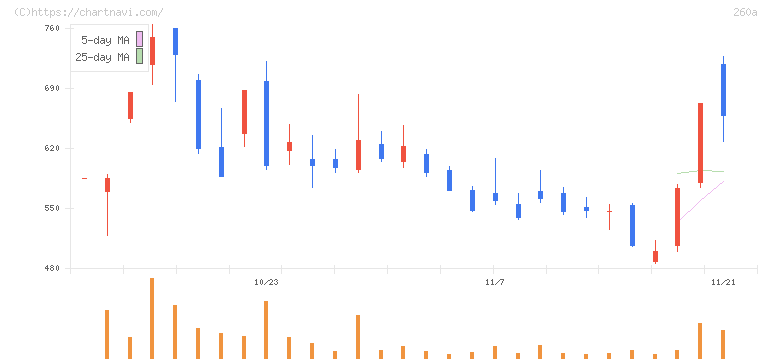 オルツ(260A)の日足チャート