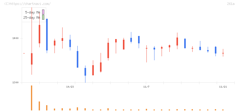 日水コン(261A)の日足チャート