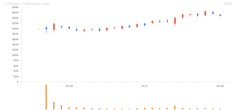 インターメスティック(262A)の日足チャート