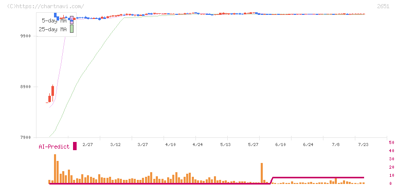 ローソン(2651)の日足チャート