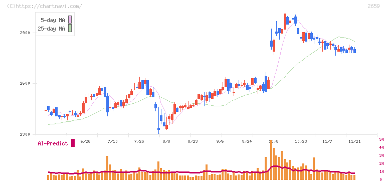 サンエー(2659)の日足チャート