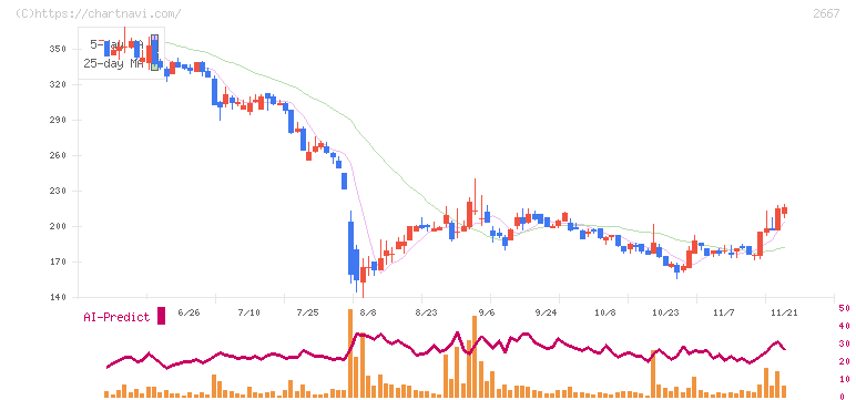 イメージ　ワン(2667)の日足チャート