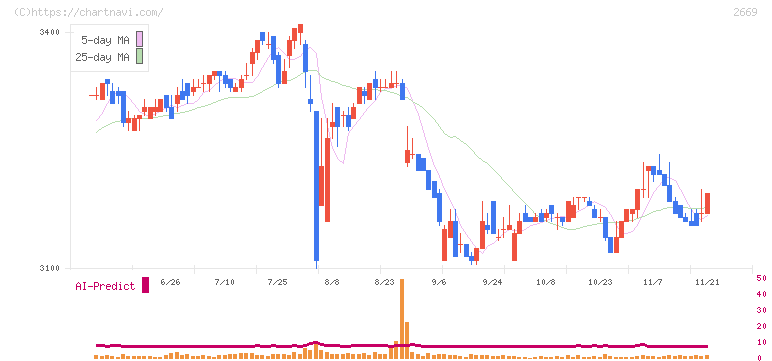 カネ美食品(2669)の日足チャート