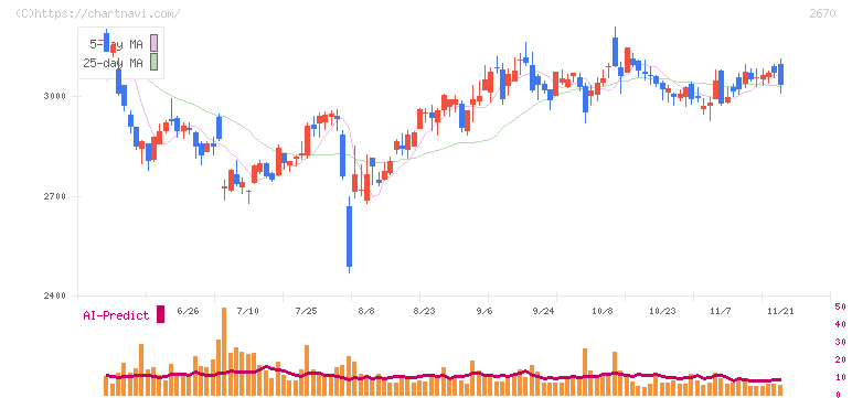 エービーシー・マート(2670)の日足チャート