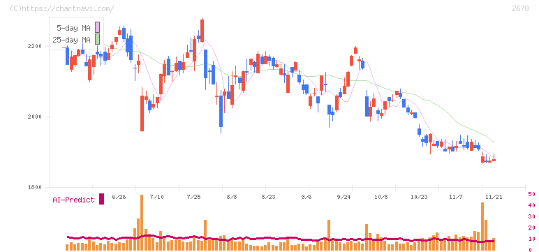 アスクル(2678)の日足チャート