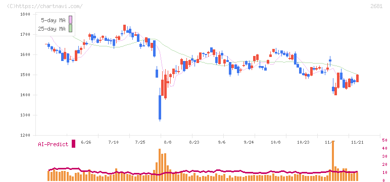ゲオホールディングス(2681)の日足チャート