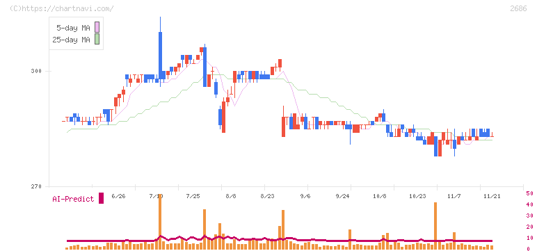 ジーフット(2686)の日足チャート