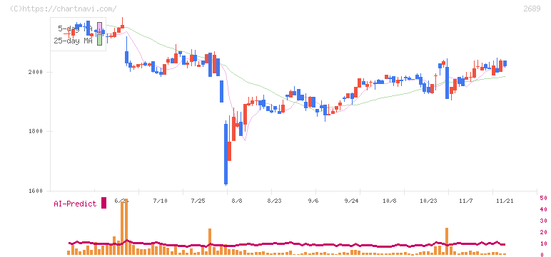 オルバヘルスケアホールディングス(2689)の日足チャート