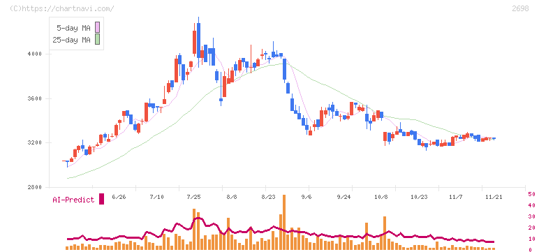 キャンドゥ(2698)の日足チャート
