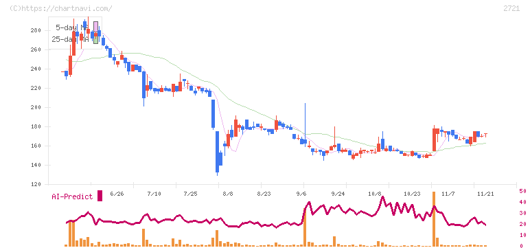 ジェイホールディングス(2721)の日足チャート