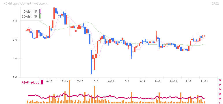 ＩＫホールディングス(2722)の日足チャート