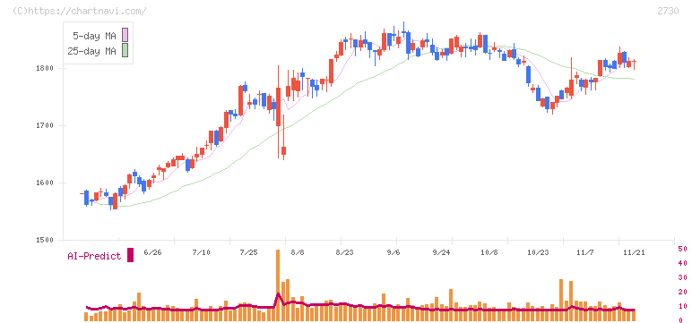 エディオン(2730)の日足チャート