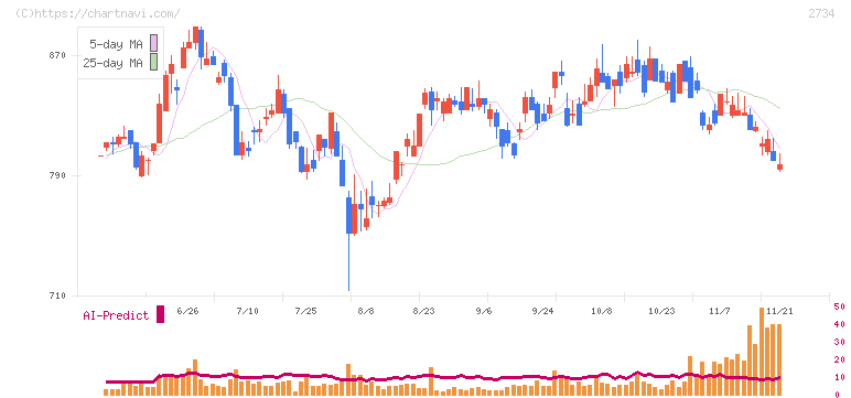サーラコーポレーション(2734)の日足チャート