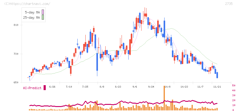 ワッツ(2735)の日足チャート