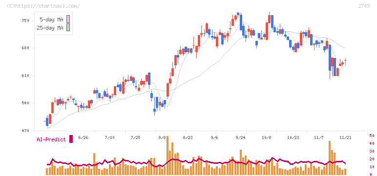 ＪＰホールディングス(2749)の日足チャート