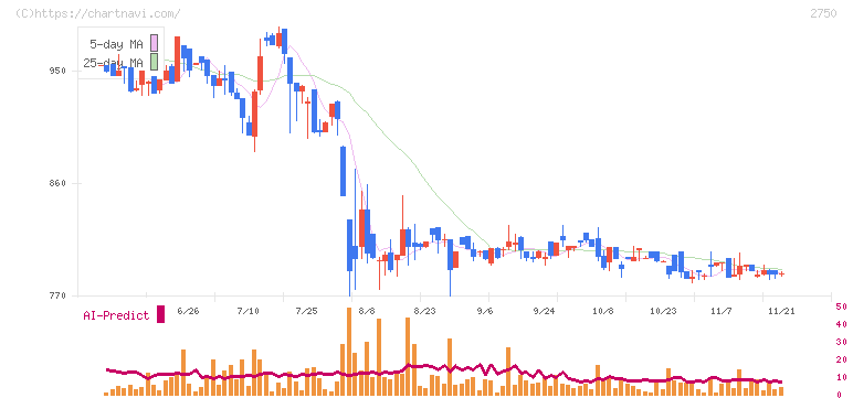 石光商事(2750)の日足チャート
