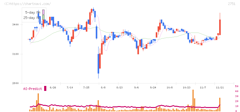 テンポスホールディングス(2751)の日足チャート
